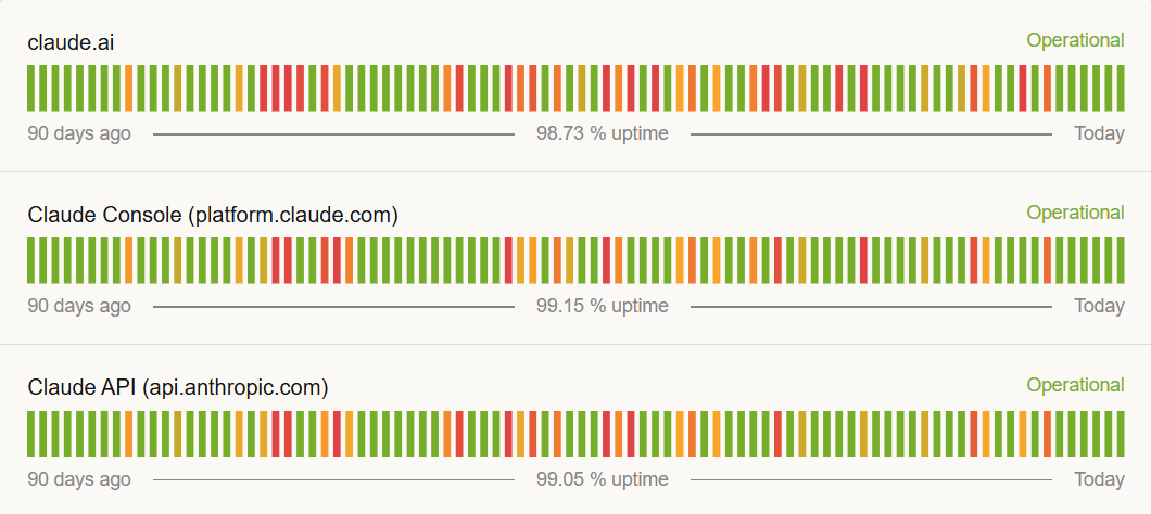Anthropic public status page showing 90-day uptime: claude.ai 98.73%, Claude Console 99.15%, Claude API 99.05%. Multiple yellow and red bars across the timeline indicate days with partial or significant outages.
